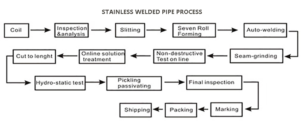 Industry Construction Building Material Hiding Gas Pipes Seamless Steel Tube TP304 Tp316 Pipe Garbage Disposal to Drain Balustrade Stainless Steel Square Pipe